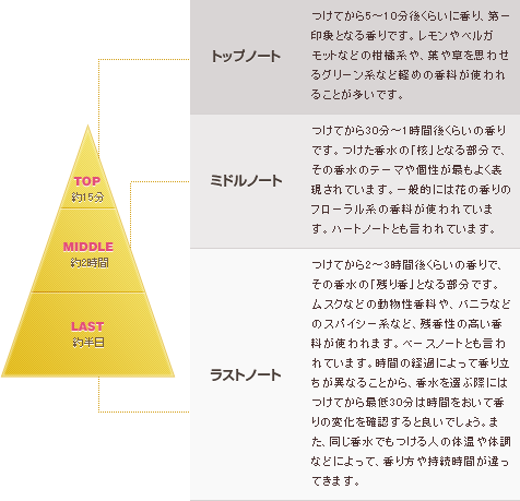 香水のつけ方 香水学園